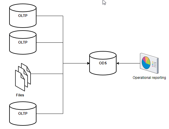 Data Engineer’s guide to understand an Operational Data Store&nbsp;(ODS)