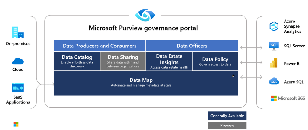 Diving in into Microsoft Unified Data Governance solutions: Microsoft Purview – Part&nbsp;2